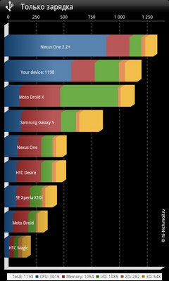 Полный обзор смартфона HTC Desire S: долгожданное продолжение