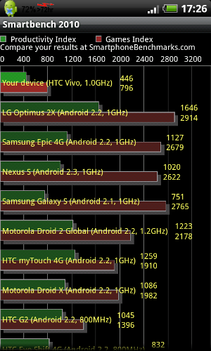 Обзор HTC Incredible S