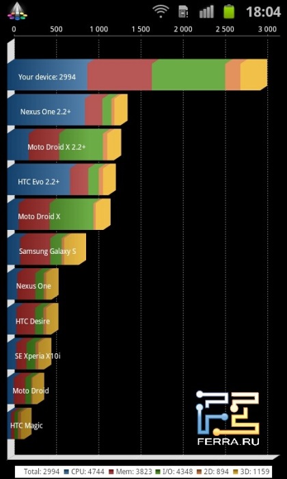 Для сравнения — результаты Samsung Galaxy S II?