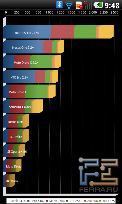 ? и LG Optimus 2X