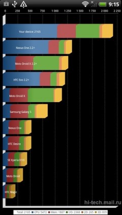 Полный обзор HTC Sensation: двухъядерная сенсация уже в России