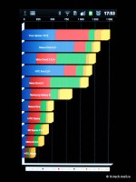 HTC Sensation, Samsung Galaxy S II, LG Optimus 2X: сравнительный тест