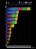 HTC Sensation, Samsung Galaxy S II, LG Optimus 2X: сравнительный тест