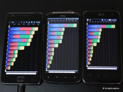 HTC Sensation, Samsung Galaxy S II, LG Optimus 2X: сравнительный тест