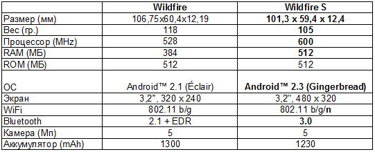 HTC Wildfire S