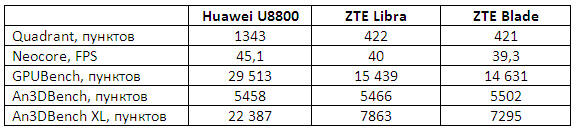 Huawei Ideos X5 U8800