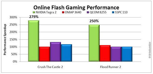 LG Optimus 2X P990 – первый смартфон на Nvidia Tegra 2