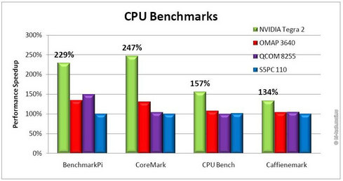 LG Optimus 2X P990 – первый смартфон на Nvidia Tegra 2