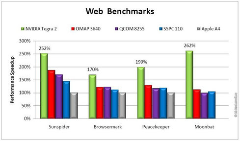 LG Optimus 2X P990 – первый смартфон на Nvidia Tegra 2