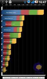 LG Optimus 2X