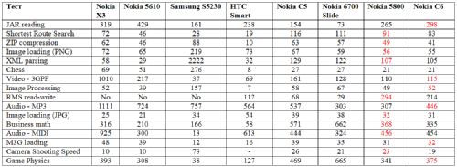 Nokia C6