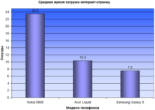 Samsung GT-i9000 Galaxy S