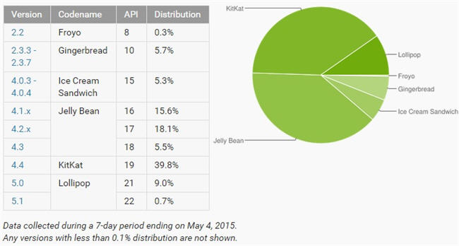 Android statistics