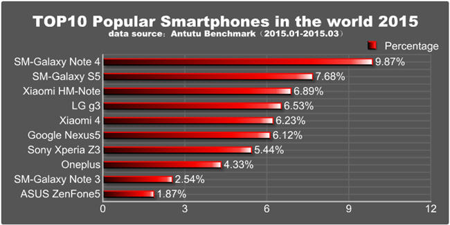 Top 10 smartphones in the world