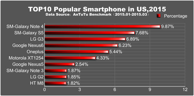 Top 10 smartphones in US