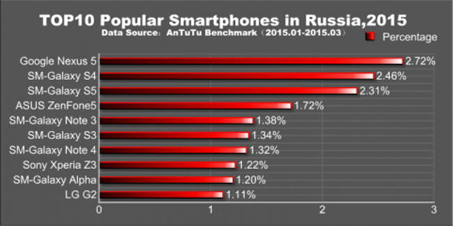 Top 10 smartphones in Russia