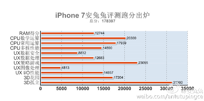 Apple iPhone 7 AnTuTu