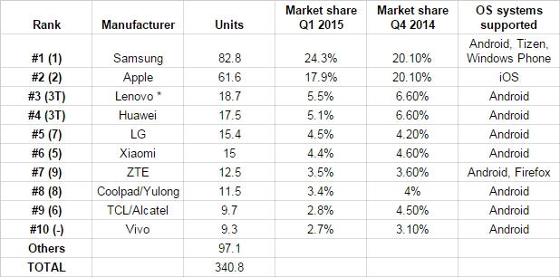 Top-10 of mobile companies