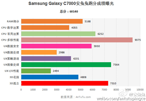 Samsung Galaxy С7 AnTuTu