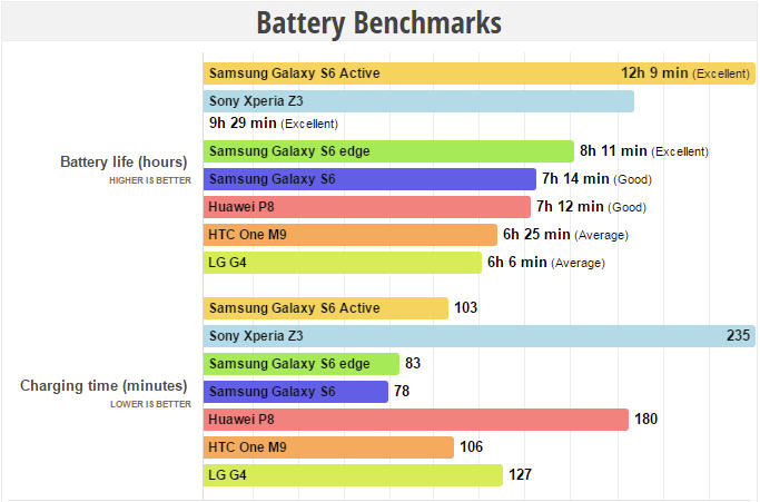 Samsung Galaxy S6 Active battery