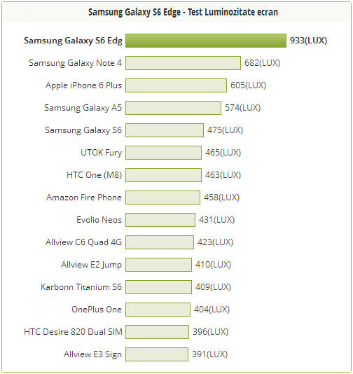 Samsung Galaxy S6 Edge Test Brightness 2