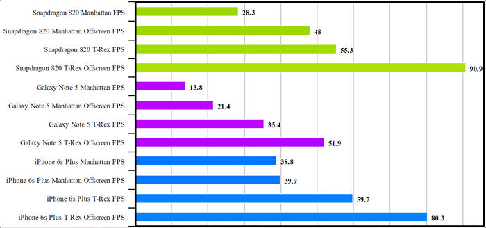 Snapdragon 820 vs Apple A9