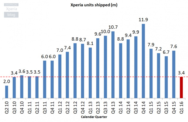 Sony Results