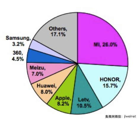 Xiaomi is the leader in China