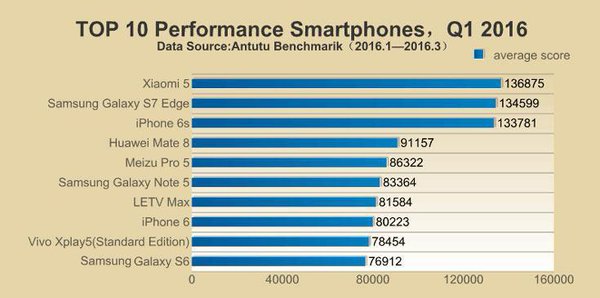 Xiaomi Mi5 best AnTuTu