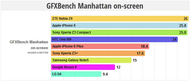 ZTE Nubia Z9 GFXBench