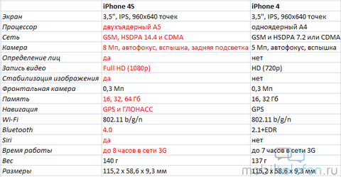 Обзор iPhone 4S