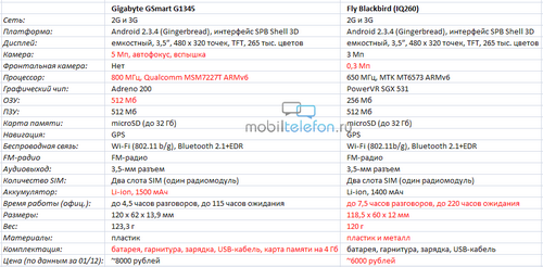 Fly Blackbird (IQ260) против Gigabyte GSmart G1345