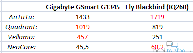 Fly Blackbird (IQ260) против Gigabyte GSmart G1345