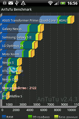 HTC Explorer A310e