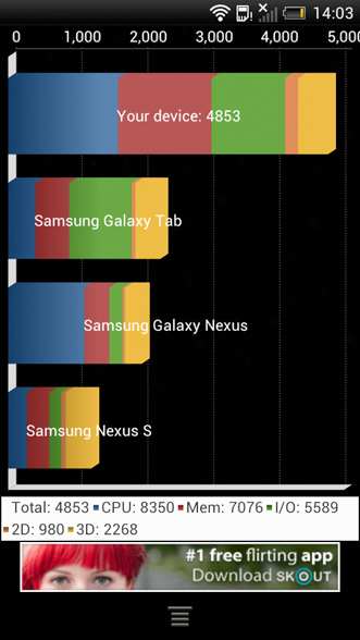 Результаты тестов HTC One S