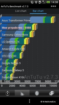 Полный обзор HTC One S: самый тонкий металлический смартфон