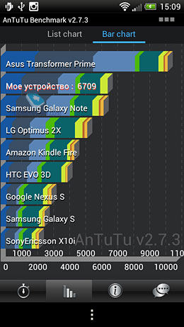 HTC One S. Обзор