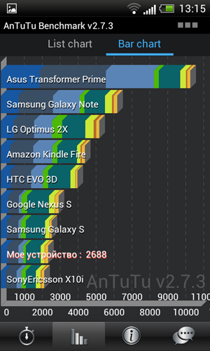 HTC One V