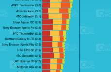 HTC One V. Тесты