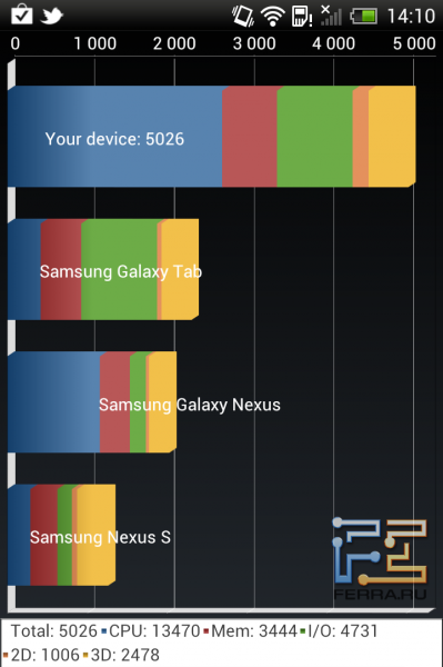 Оценка быстродействия HTC One X в бенчмарке Quadant