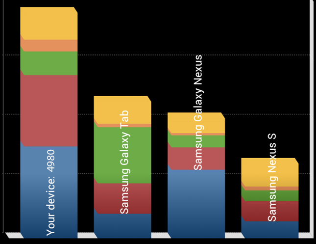 HTC One X, Quadrant