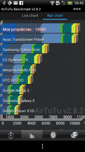 Обзор HTC One X