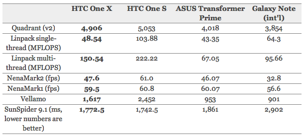 Обзор HTC One X