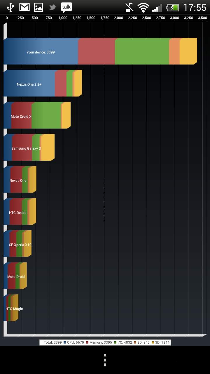 HTC One X