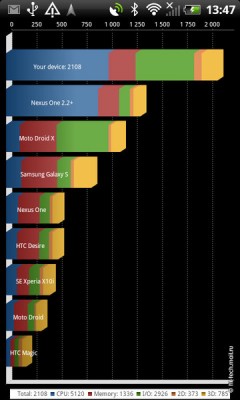 Обзор смартфона HTC Sensation XL: самая новая сенсация