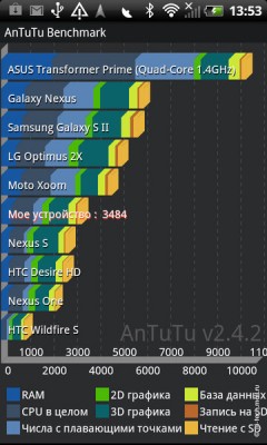 Обзор смартфона HTC Sensation XL: самая новая сенсация