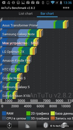 Обзор Huawei Ascend P1 (U9200): самый ожидаемый китайский смартфон