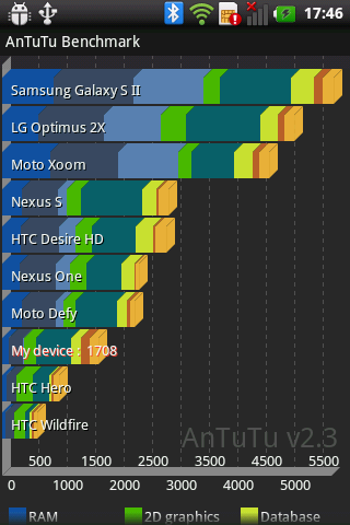 LG Optimus Hub E510