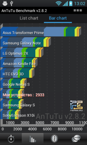 Тесты производительности LG Optimus L7