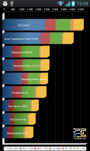 Тесты производительности LG Optimus L7